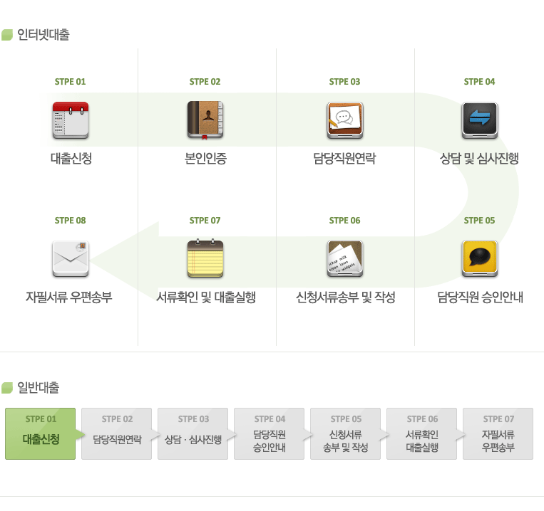 대출절차
